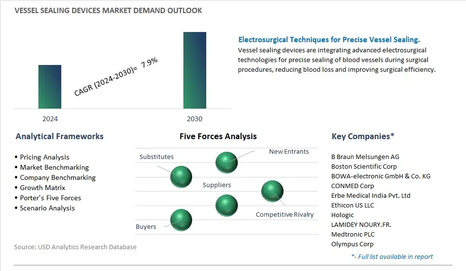 Vessel Sealing Devices Industry- Market Size, Share, Trends, Growth Outlook