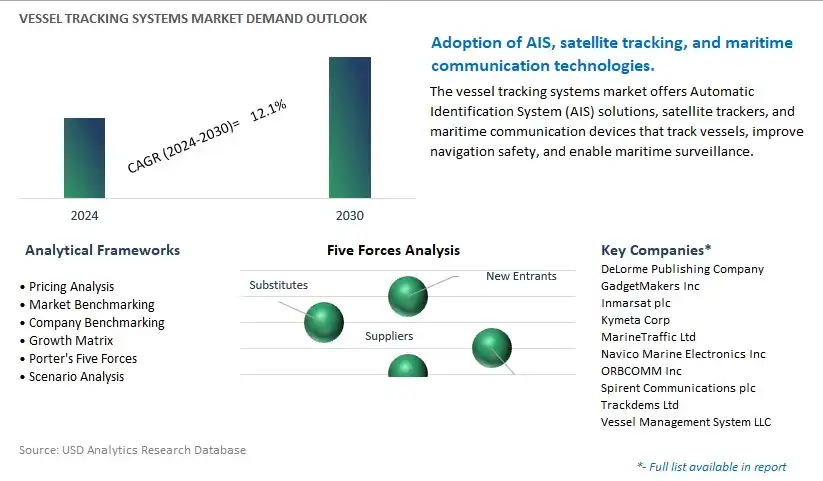 Vessel Tracking Systems Industry- Market Size, Share, Trends, Growth Outlook