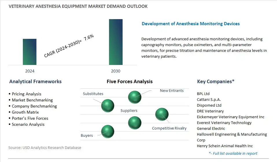 Veterinary Anesthesia Equipment Industry- Market Size, Share, Trends, Growth Outlook