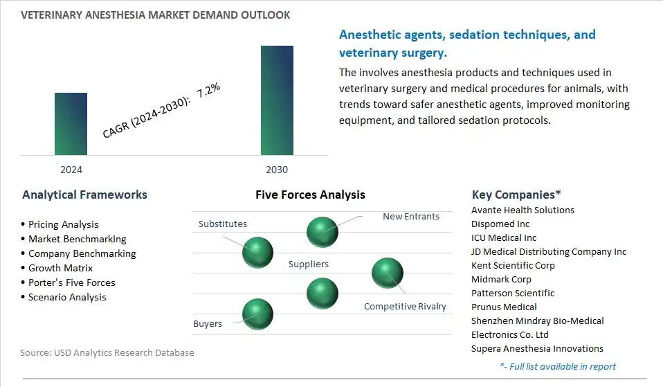 Veterinary Anesthesia Industry- Market Size, Share, Trends, Growth Outlook