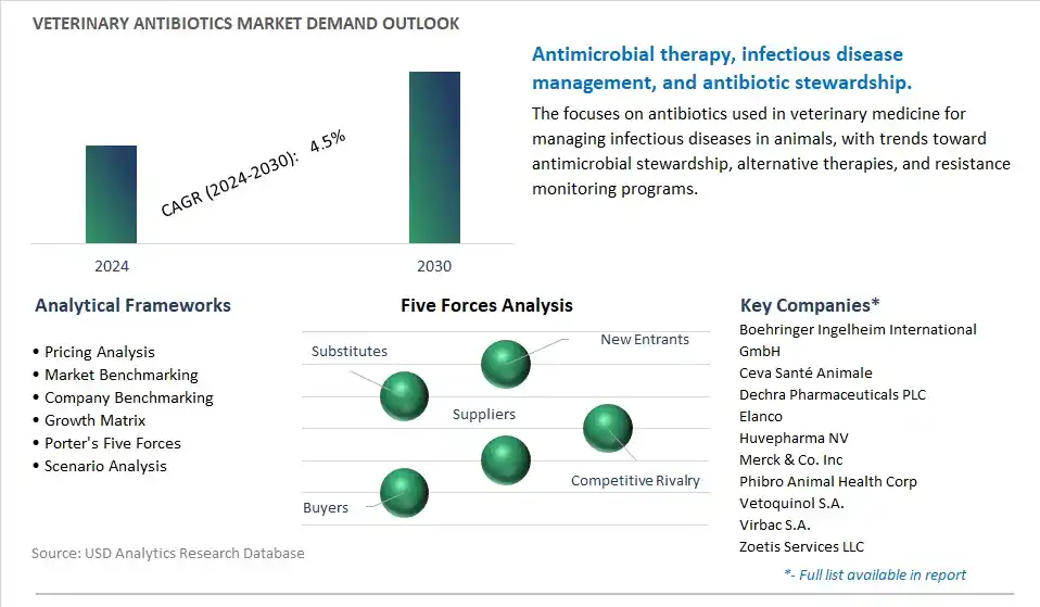 Veterinary Antibiotics Industry- Market Size, Share, Trends, Growth Outlook