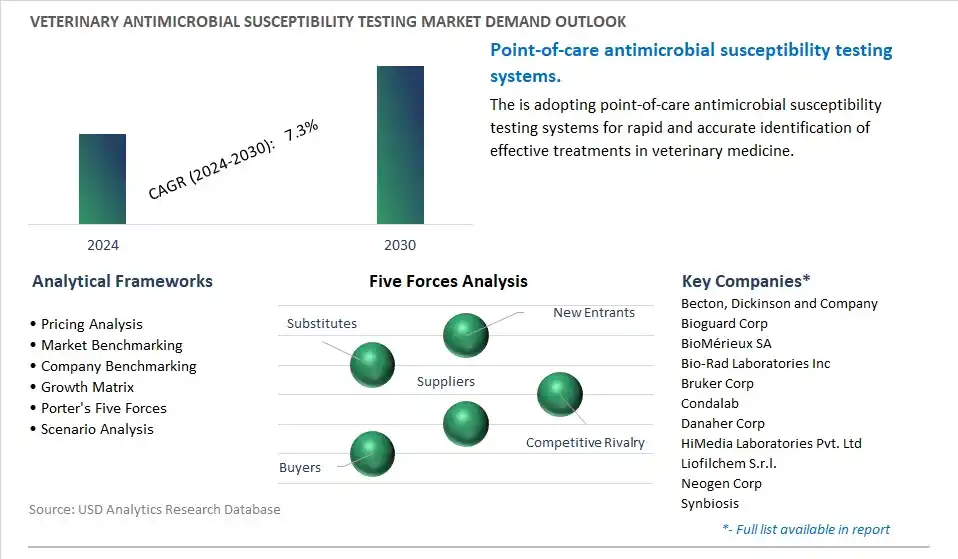 Veterinary Antimicrobial Susceptibility Testing Industry- Market Size, Share, Trends, Growth Outlook