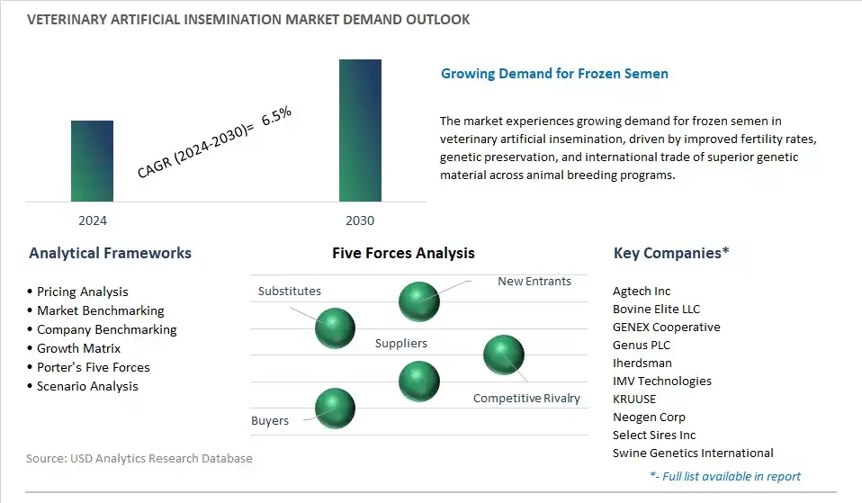 Veterinary Artificial Insemination Industry- Market Size, Share, Trends, Growth Outlook