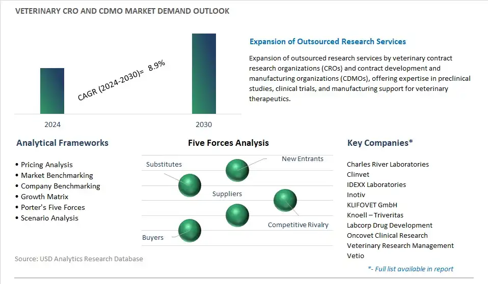 Veterinary CRO And CDMO Industry- Market Size, Share, Trends, Growth Outlook