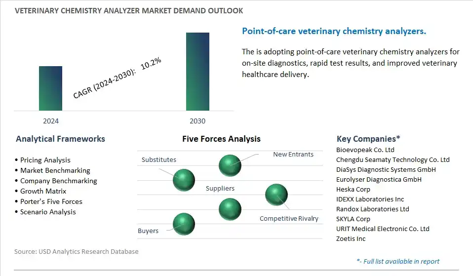 Veterinary Chemistry Analyzer Industry- Market Size, Share, Trends, Growth Outlook