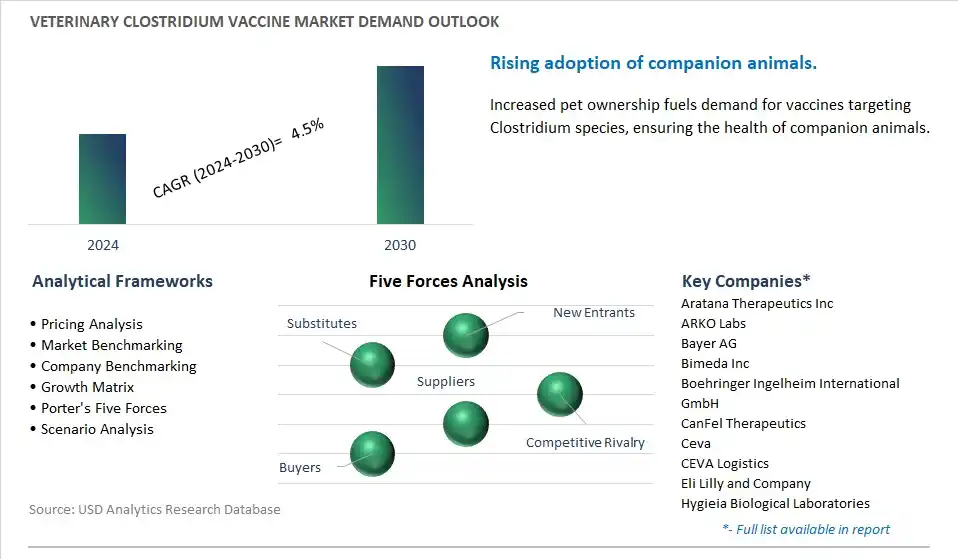 Veterinary Clostridium Vaccine Industry- Market Size, Share, Trends, Growth Outlook
