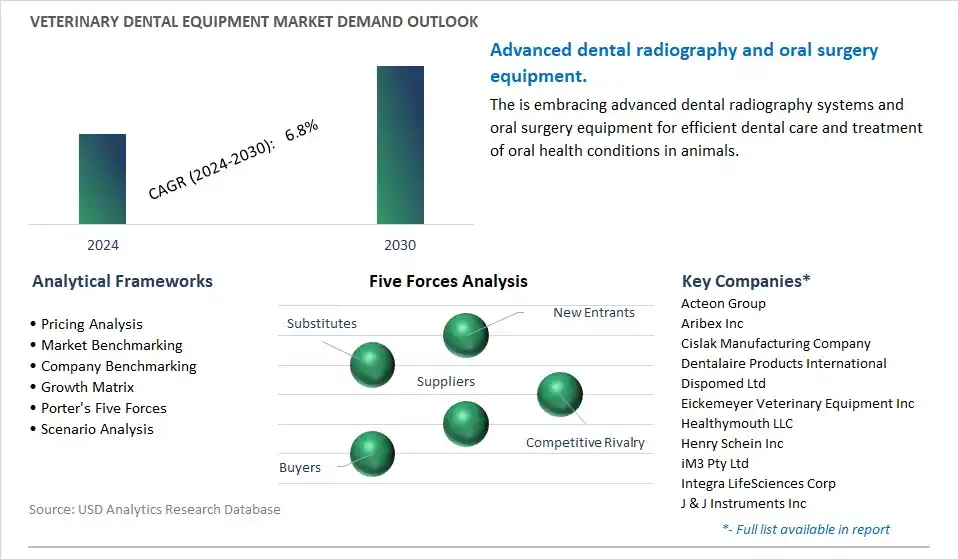 Veterinary Dental Equipment Industry- Market Size, Share, Trends, Growth Outlook