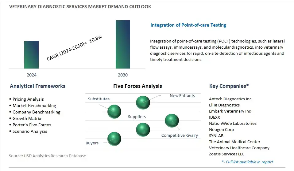 Veterinary Diagnostic Services Industry- Market Size, Share, Trends, Growth Outlook