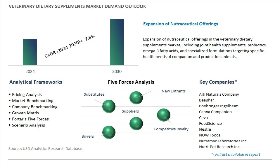 Veterinary Dietary Supplements Industry- Market Size, Share, Trends, Growth Outlook