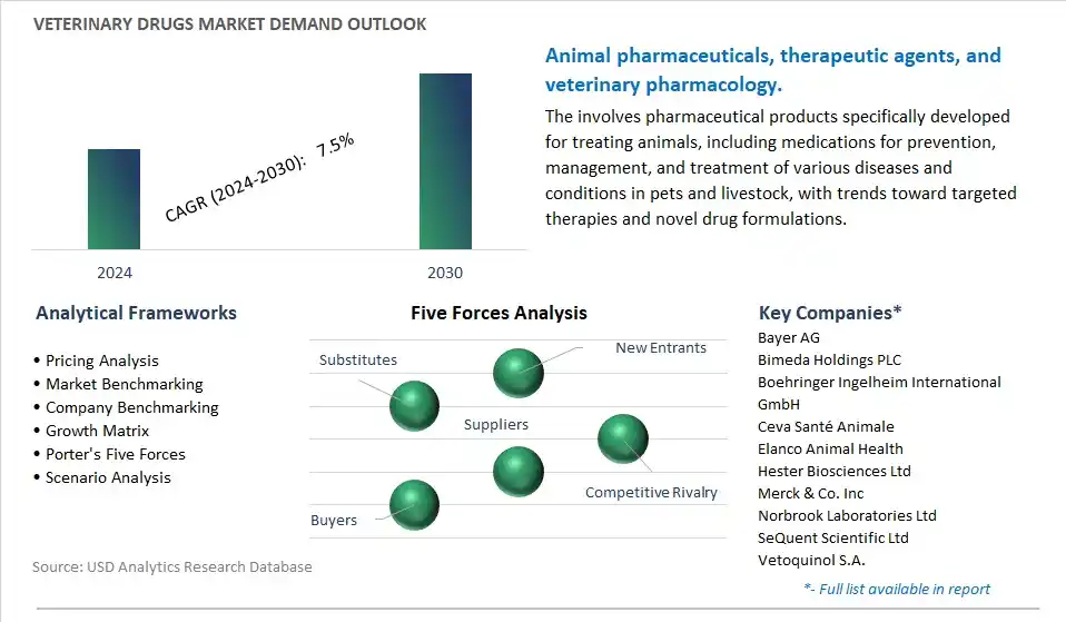 Veterinary Drugs Industry- Market Size, Share, Trends, Growth Outlook