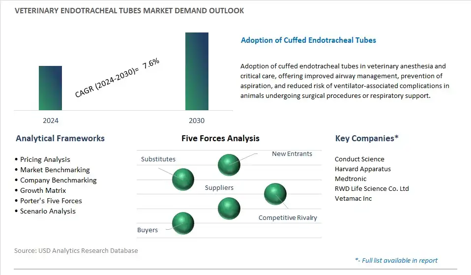 Veterinary Endotracheal Tubes Industry- Market Size, Share, Trends, Growth Outlook