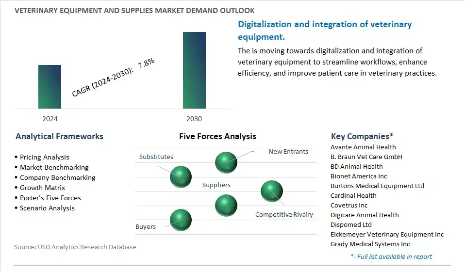 Veterinary Equipment and Supplies Industry- Market Size, Share, Trends, Growth Outlook