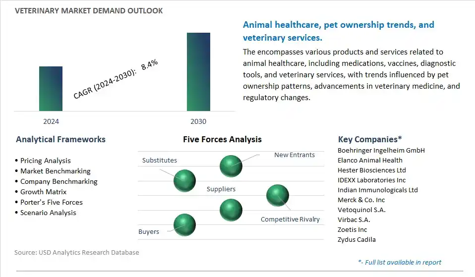 Veterinary Industry- Market Size, Share, Trends, Growth Outlook