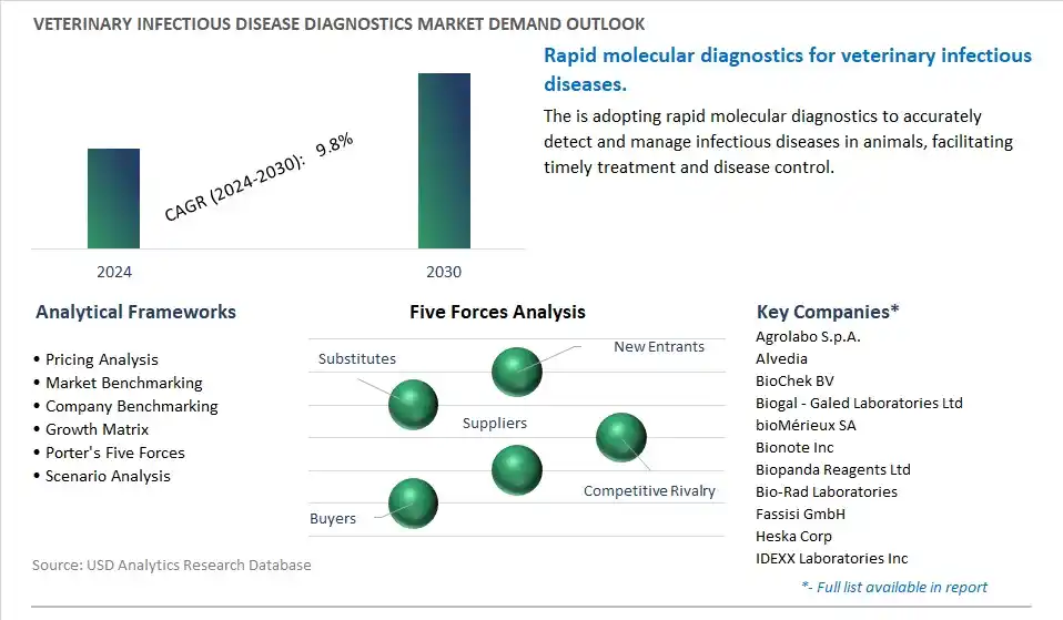 Veterinary Infectious Disease Diagnostics Industry- Market Size, Share, Trends, Growth Outlook