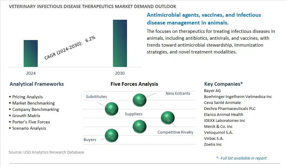 Veterinary Infectious Disease Therapeutics Industry- Market Size, Share, Trends, Growth Outlook