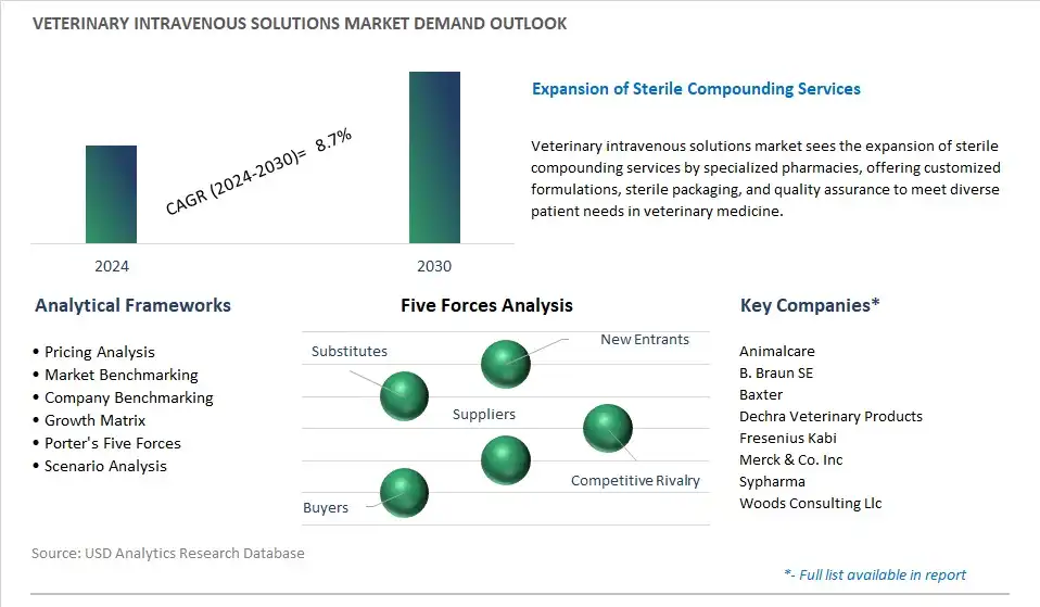 Veterinary Intravenous Solutions Industry- Market Size, Share, Trends, Growth Outlook