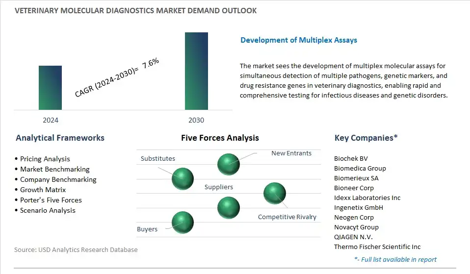 Veterinary Molecular Diagnostics Industry- Market Size, Share, Trends, Growth Outlook