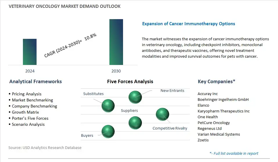 Veterinary Oncology Industry- Market Size, Share, Trends, Growth Outlook