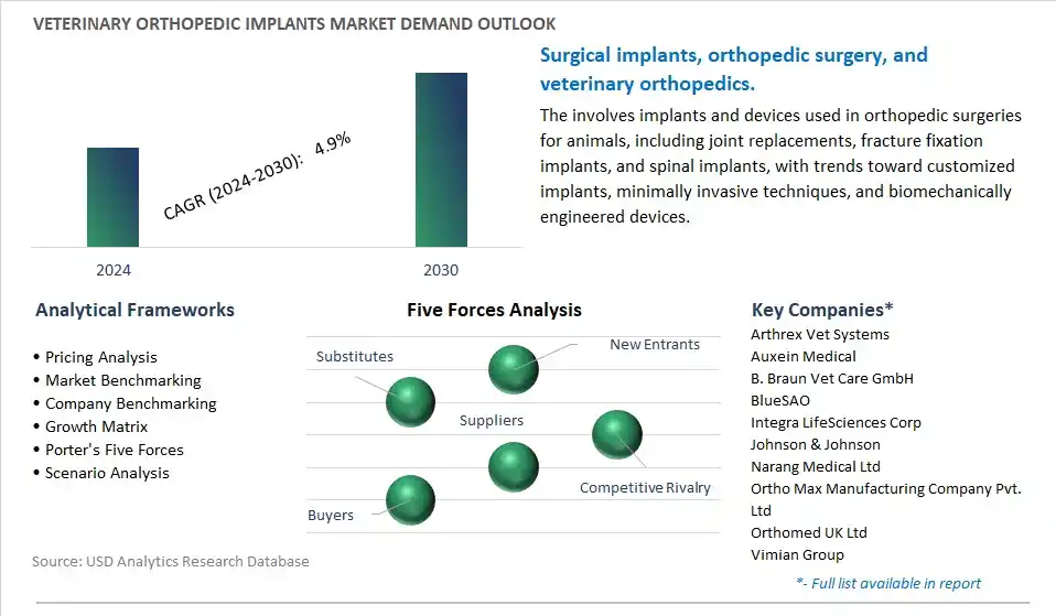 Veterinary Orthopedic Implants Industry- Market Size, Share, Trends, Growth Outlook