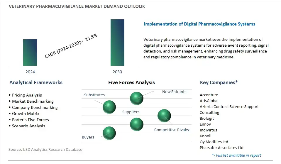 Veterinary Pharmacovigilance Industry- Market Size, Share, Trends, Growth Outlook