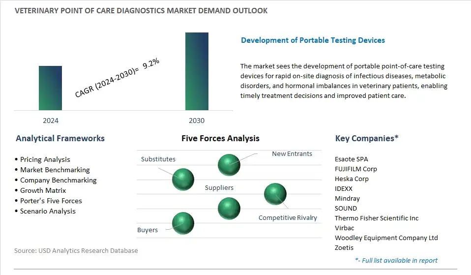 Veterinary Point Of Care Diagnostics Industry- Market Size, Share, Trends, Growth Outlook