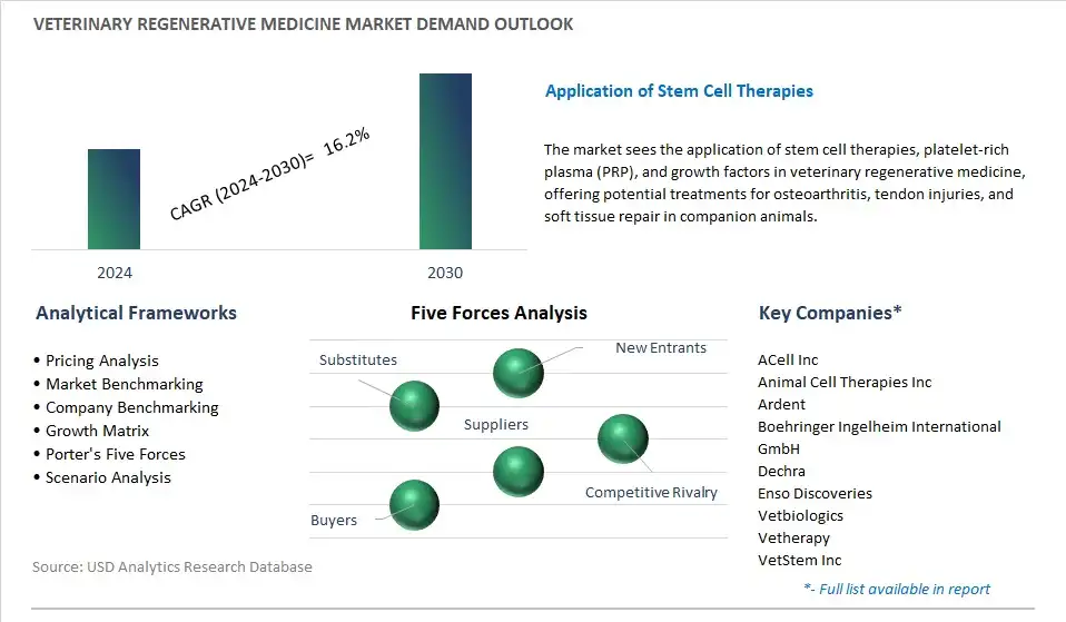 Veterinary Regenerative Medicine Industry- Market Size, Share, Trends, Growth Outlook
