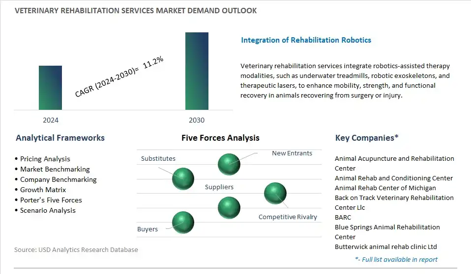Veterinary Rehabilitation Services Industry- Market Size, Share, Trends, Growth Outlook