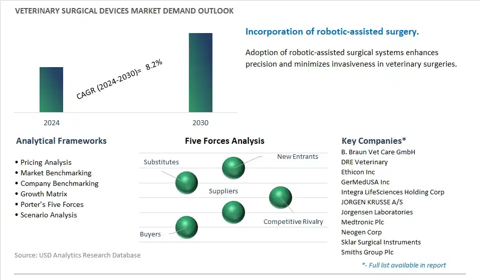 Veterinary Surgical Devices Industry- Market Size, Share, Trends, Growth Outlook
