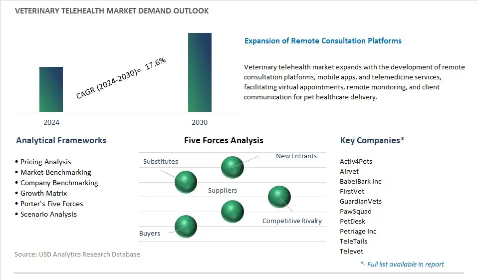 Veterinary Telehealth Industry- Market Size, Share, Trends, Growth Outlook