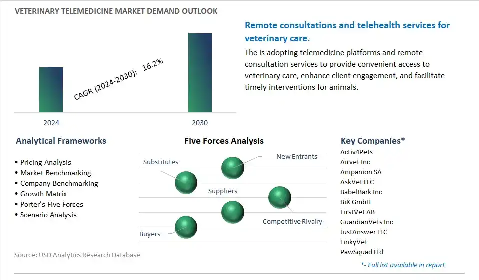 Veterinary Telemedicine Industry- Market Size, Share, Trends, Growth Outlook
