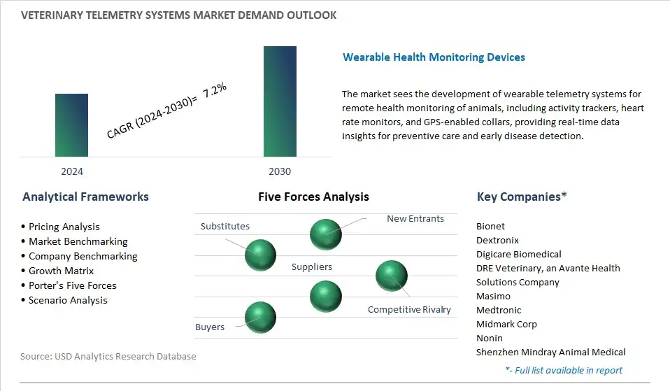 Veterinary Telemetry Systems Industry- Market Size, Share, Trends, Growth Outlook