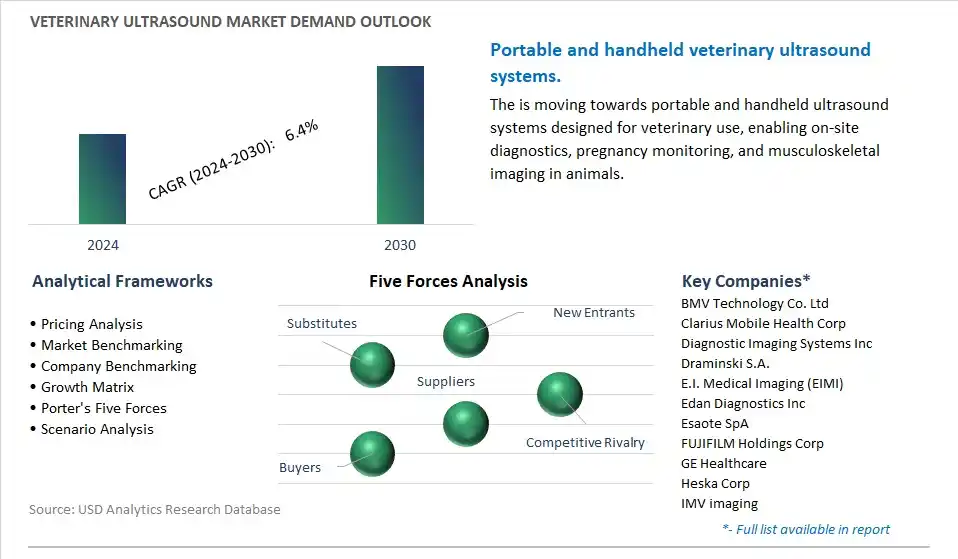 Veterinary Ultrasound Industry- Market Size, Share, Trends, Growth Outlook