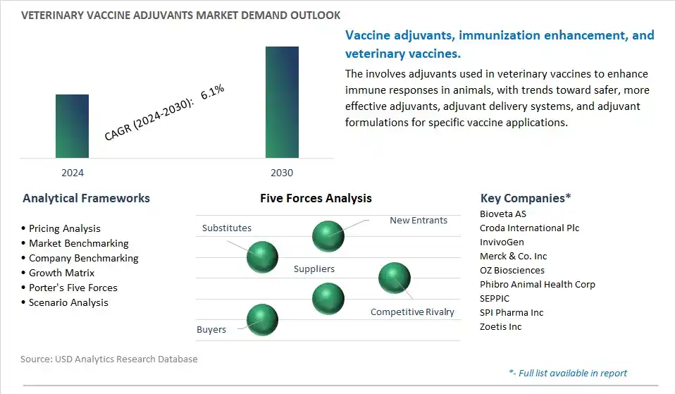 Veterinary Vaccine Adjuvants Industry- Market Size, Share, Trends, Growth Outlook