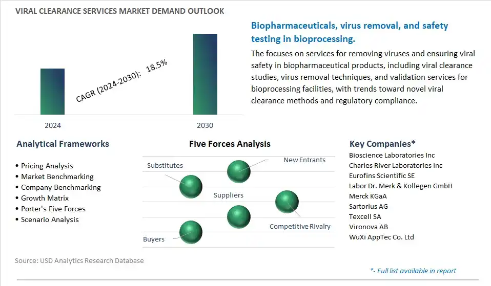 Viral Clearance Services Industry- Market Size, Share, Trends, Growth Outlook