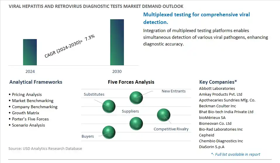 Viral Hepatitis and Retrovirus Diagnostic Tests Industry- Market Size, Share, Trends, Growth Outlook