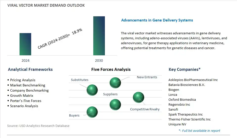 Viral Vector Industry- Market Size, Share, Trends, Growth Outlook
