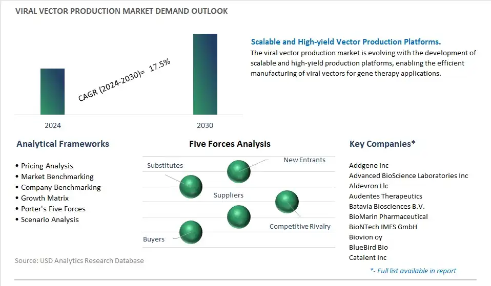 Viral Vector Production Industry- Market Size, Share, Trends, Growth Outlook