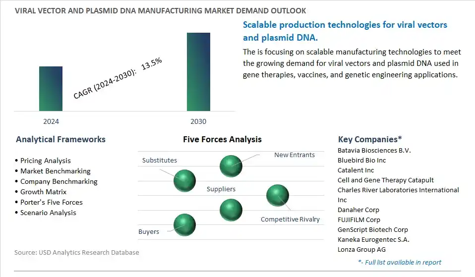 Viral Vector and Plasmid DNA Manufacturing Industry- Market Size, Share, Trends, Growth Outlook