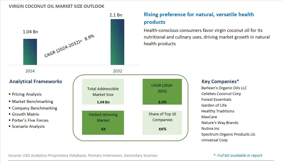 Virgin Coconut Oil Market Size, Share, Trends, Growth Outlook