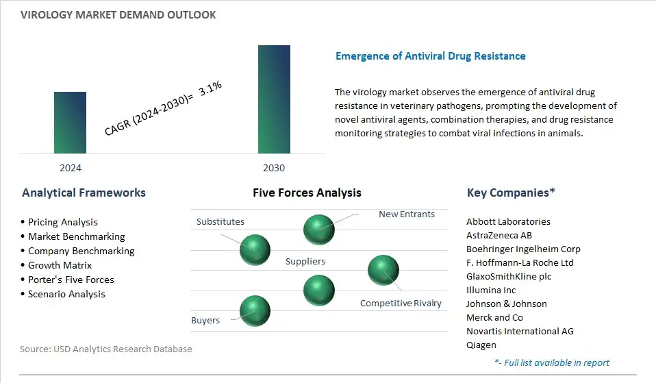 Virology Industry- Market Size, Share, Trends, Growth Outlook