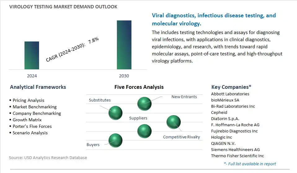 Virology Testing Industry- Market Size, Share, Trends, Growth Outlook