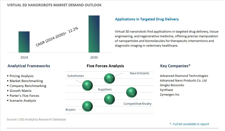 Virtual 3D Nanorobots Industry- Market Size, Share, Trends, Growth Outlook
