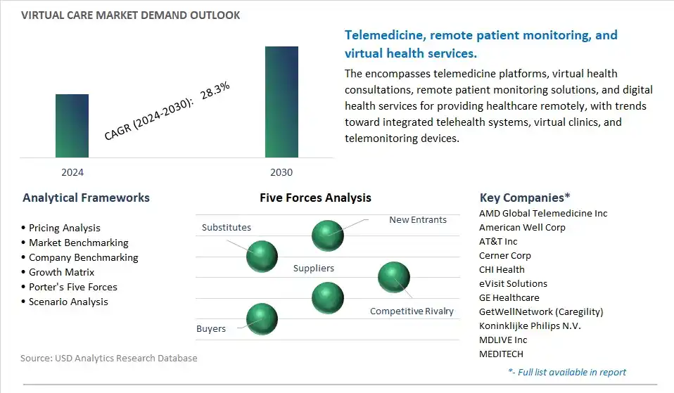 Virtual Care Industry- Market Size, Share, Trends, Growth Outlook