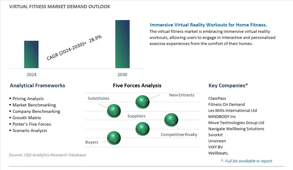 Virtual Fitness Industry- Market Size, Share, Trends, Growth Outlook