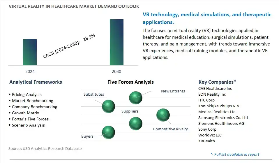 Virtual Reality in Healthcare Industry- Market Size, Share, Trends, Growth Outlook