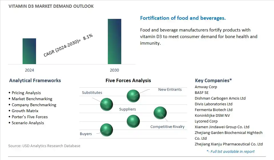 Vitamin D3 Industry- Market Size, Share, Trends, Growth Outlook