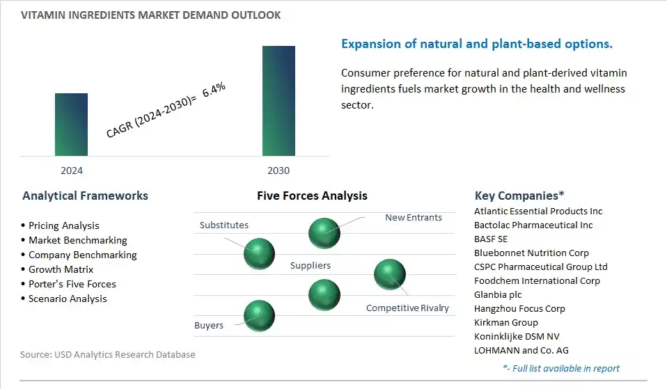 Vitamin Ingredients Industry- Market Size, Share, Trends, Growth Outlook