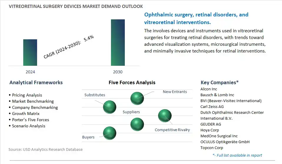 Vitreoretinal Surgery Devices Industry- Market Size, Share, Trends, Growth Outlook