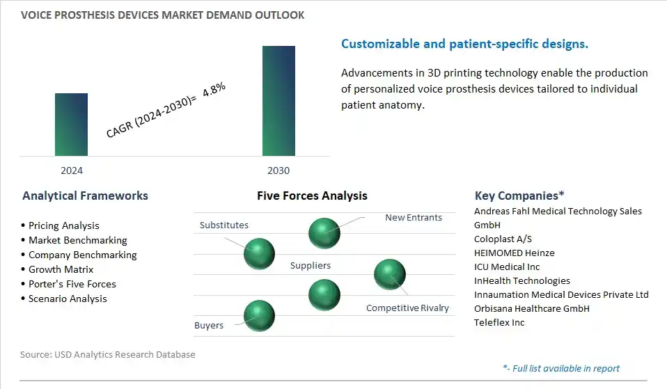 Voice Prosthesis Devices Industry- Market Size, Share, Trends, Growth Outlook