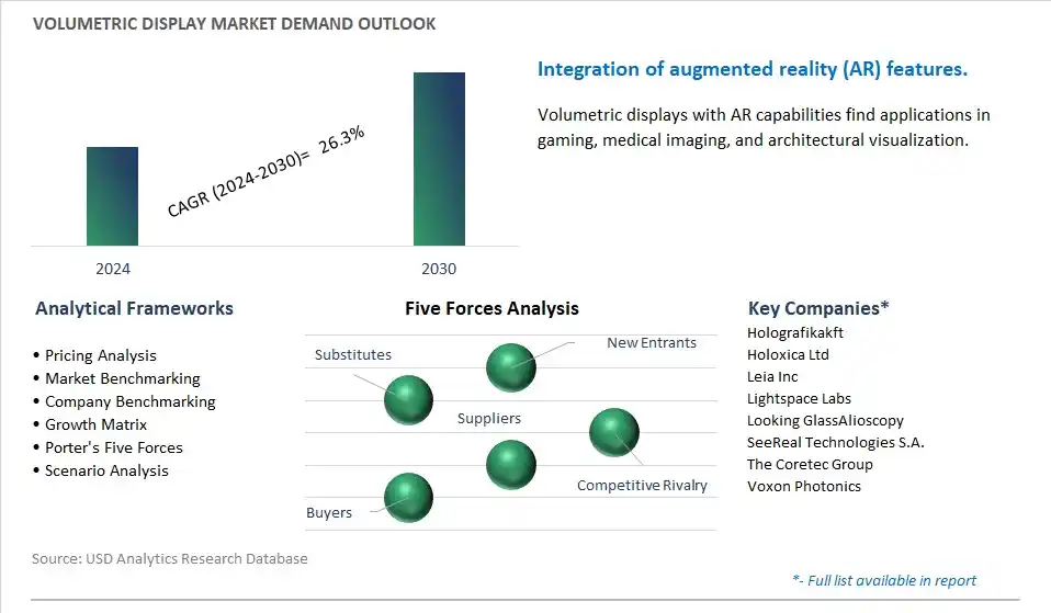 Volumetric Display Industry- Market Size, Share, Trends, Growth Outlook
